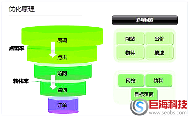 「咸阳竞价托管」sem账户优化的4个技巧